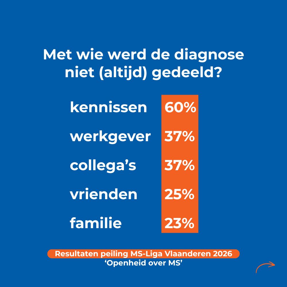 67% deelde de diagnose meteen met iemand buiten het gezin