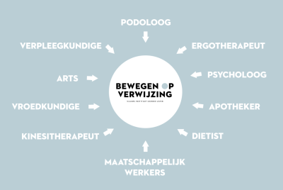Bewegen op verwijzing zorgprofessionals