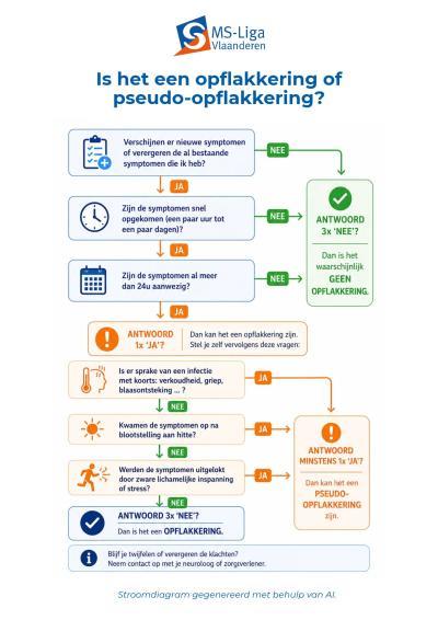 Diagram opflakkering